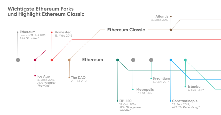 Ethereum Classic (ETC): Live Kurs, Chart, Kennzahlen und Analyse